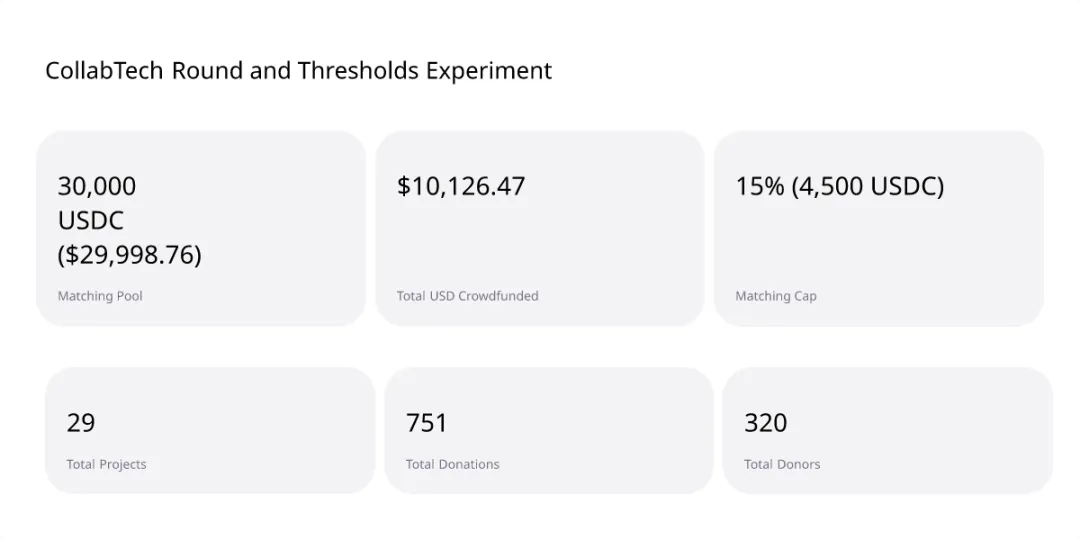CollabTech results overview