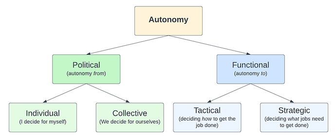 Political and Functional Autonomy subtypes diagram